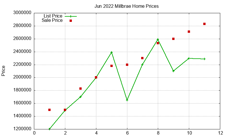 Millbrae Homes Just Sold 2022-06 Millbrae Homes Just Sold 2022-06
