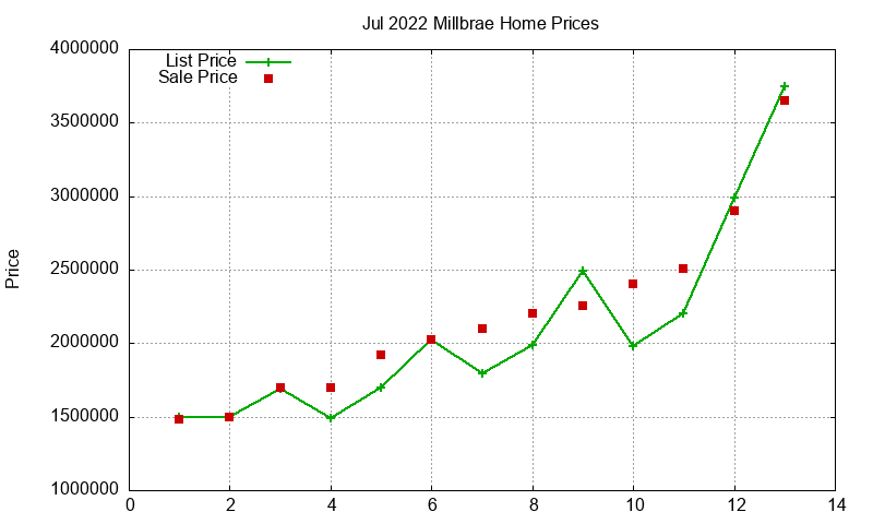 Millbrae Homes Just Sold 2022-07 Millbrae Homes Just Sold 2022-07