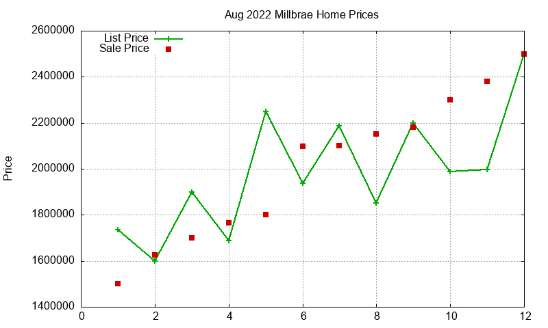 Millbrae Homes Just Sold 2022-08 Millbrae Homes Just Sold 2022-08