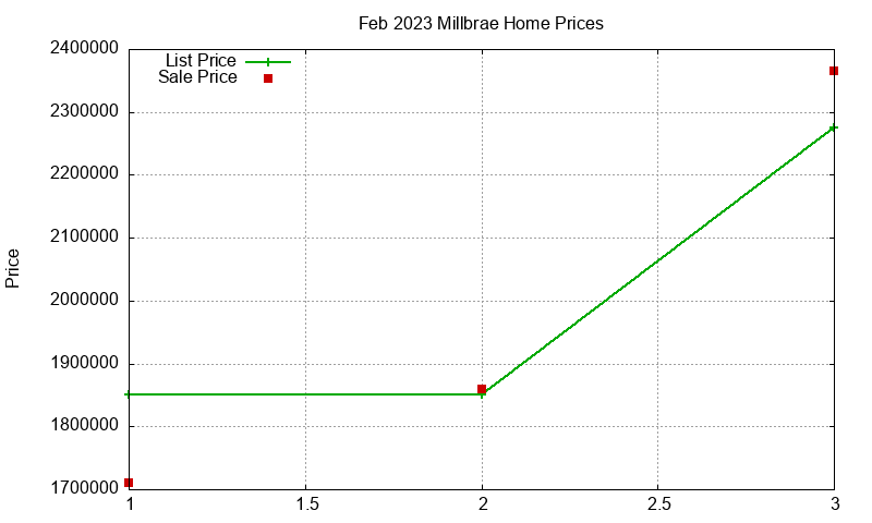 Millbrae Homes Just Sold 2023-02 Millbrae Homes Just Sold 2023-02