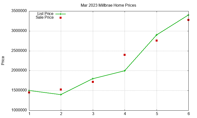 Millbrae Homes Just Sold 2023-03 Millbrae Homes Just Sold 2023-03