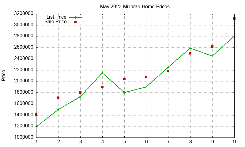 Millbrae Homes Just Sold 2023-05 Millbrae Homes Just Sold 2023-05