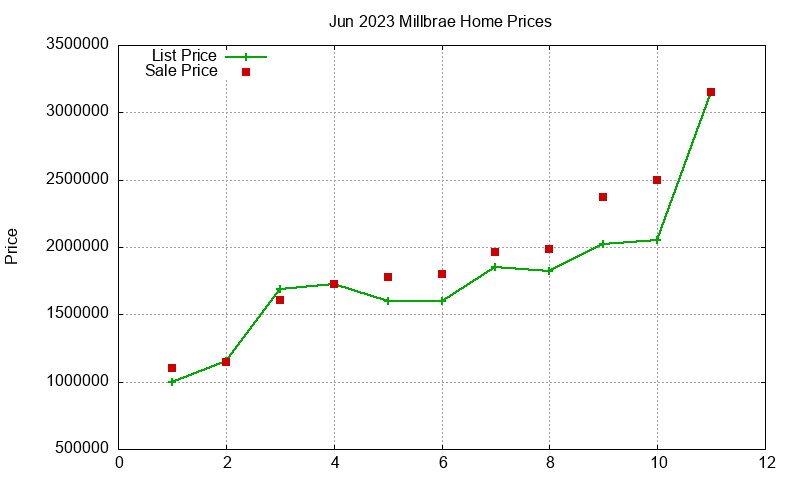 Millbrae Homes Just Sold 2023-06 Millbrae Homes Just Sold 2023-06