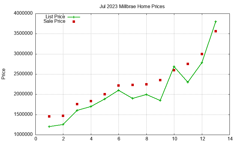 Millbrae Homes Just Sold 2023-07 Millbrae Homes Just Sold 2023-07