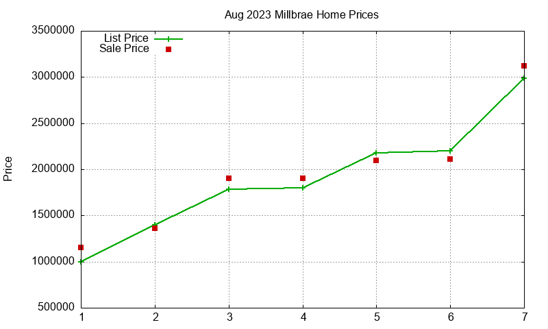 Millbrae Homes Just Sold 2023-08 Millbrae Homes Just Sold 2023-08