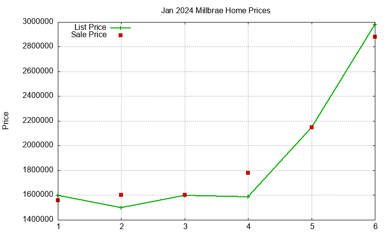 Millbrae Homes Just Sold 2024-01 Millbrae Homes Just Sold 2024-01