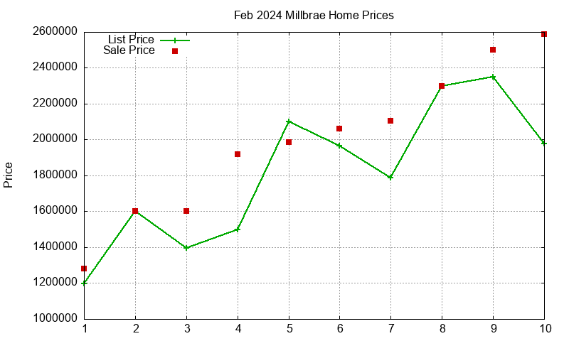 Millbrae Homes Just Sold 2024-02 Millbrae Homes Just Sold 2024-02