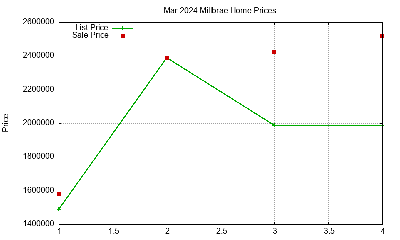 Millbrae Homes Just Sold 2024-03 Millbrae Homes Just Sold 2024-03