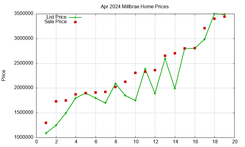 Millbrae Homes Just Sold 2024-04
