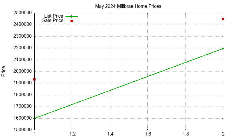 Millbrae Homes Just Sold 2024-05 Millbrae Homes Just Sold 2024-05