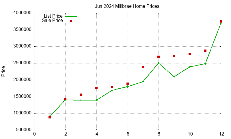 Millbrae Homes Just Sold 2024-06 Millbrae Homes Just Sold 2024-06