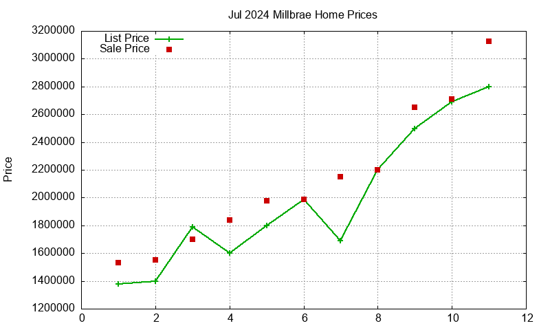 Millbrae Homes Just Sold 2024-07