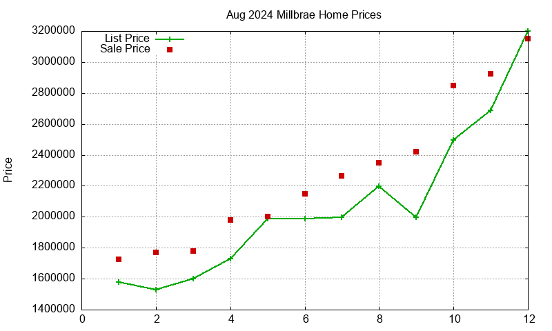 Millbrae Homes Just Sold 2024-08 Millbrae Homes Just Sold 2024-08