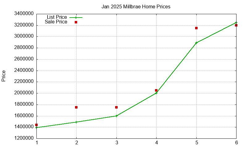 Millbrae Homes Just Sold 2025-01 Millbrae Homes Just Sold 2025-01