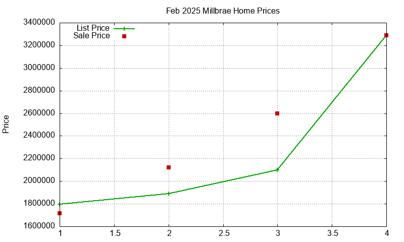 Millbrae Homes Just Sold 2025-02