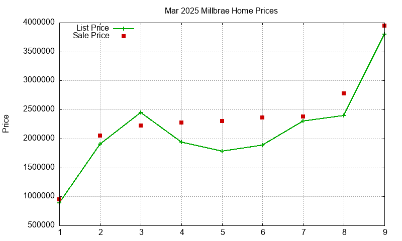 Millbrae Homes Just Sold 2025-03 Millbrae Homes Just Sold 2025-03