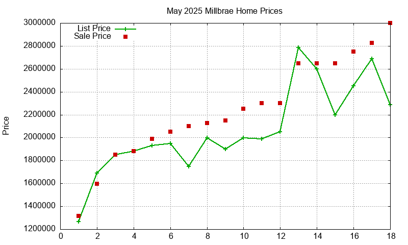 Millbrae Homes Just Sold 2025-05 Millbrae Homes Just Sold 2025-05