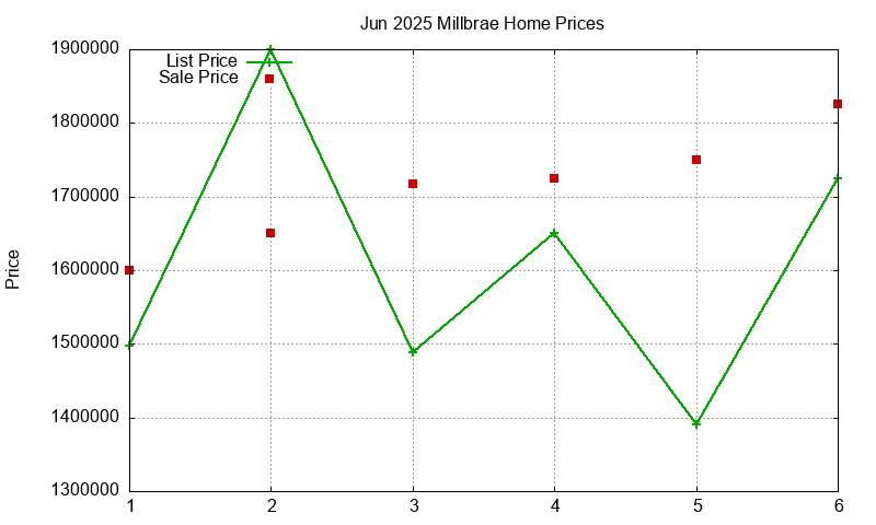 Millbrae Homes Just Sold 2025-06 Millbrae Homes Just Sold 2025-06
