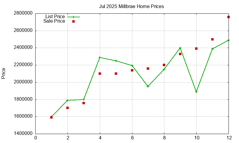 Millbrae Homes Just Sold 2025-07 Millbrae Homes Just Sold 2025-07