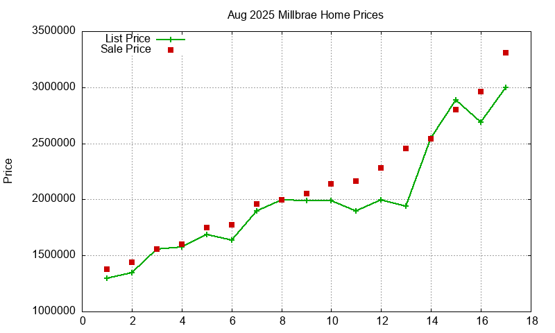 Millbrae Homes Just Sold 2025-08 Millbrae Homes Just Sold 2025-08