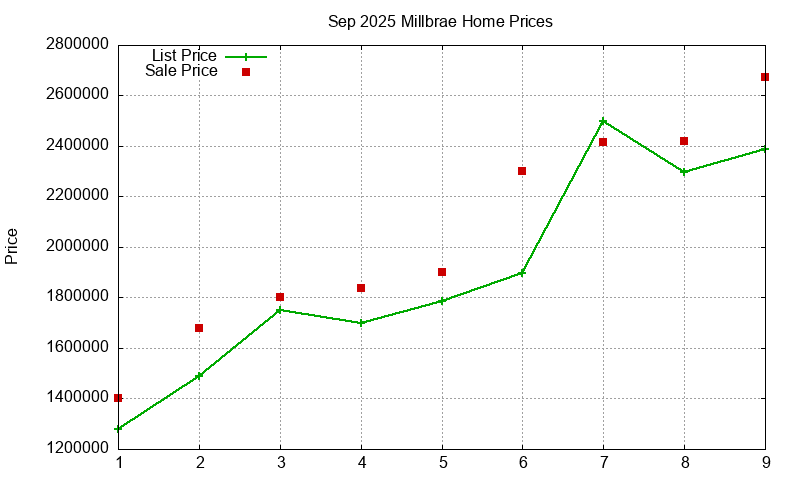 Millbrae Homes Just Sold 2025-09 Millbrae Homes Just Sold 2025-09