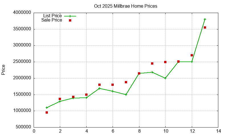 Millbrae Homes Just Sold 2025-10