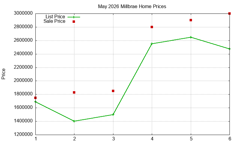 Millbrae Homes Just Sold 2026-05 Millbrae Homes Just Sold 2026-05