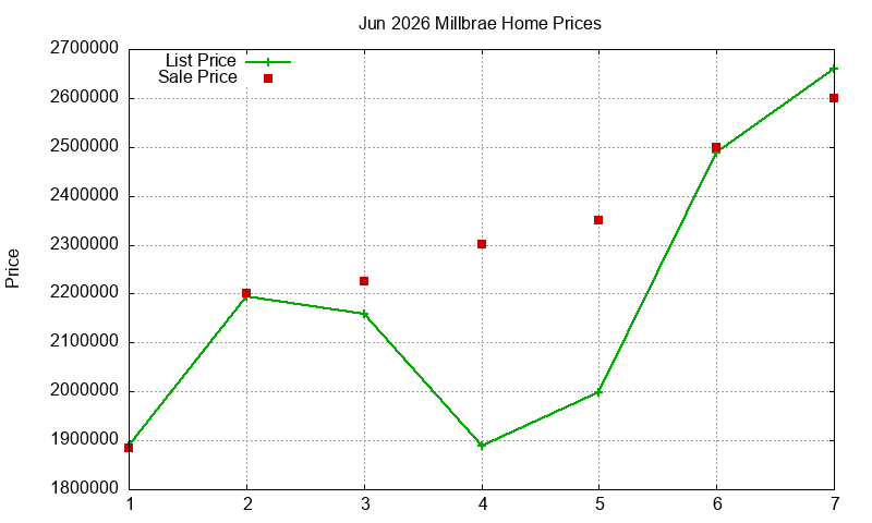 Millbrae Homes Just Sold 2026-06