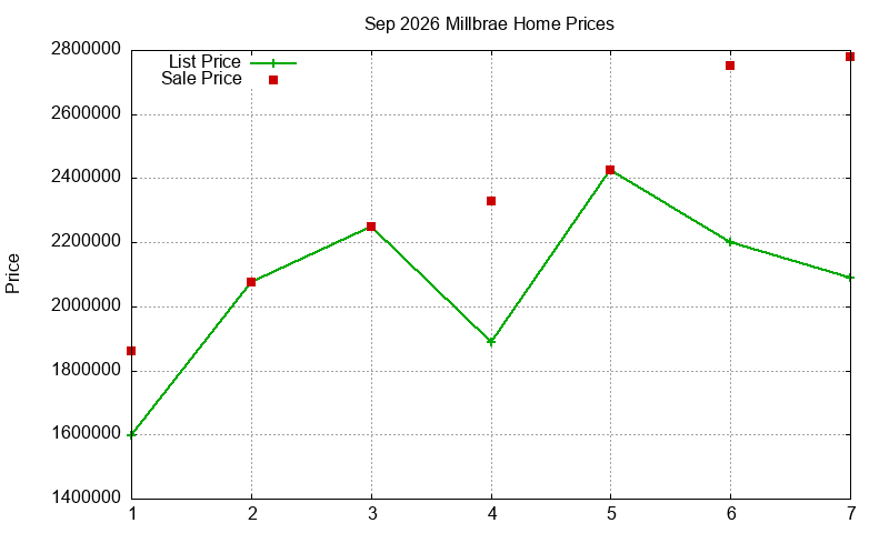 Millbrae Homes Just Sold 2026-09