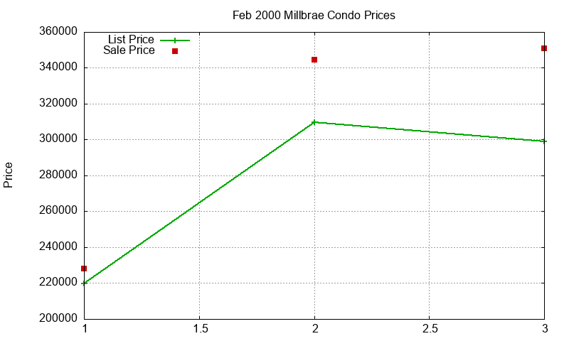 Millbrae Condos Just Sold 2000-02 Millbrae Condos Just Sold 2000-02