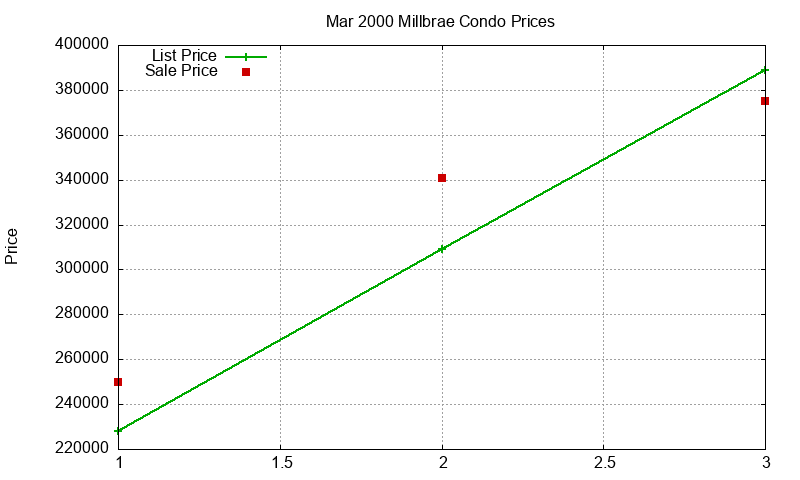 Millbrae Condos Just Sold 2000-03 Millbrae Condos Just Sold 2000-03