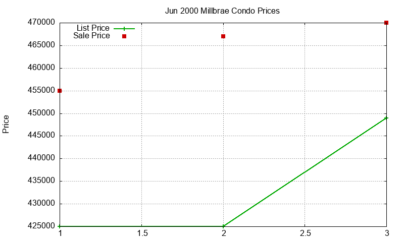 Millbrae Condos Just Sold 2000-06 Millbrae Condos Just Sold 2000-06