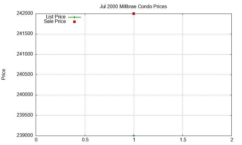Millbrae Condos Just Sold 2000-07 Millbrae Condos Just Sold 2000-07