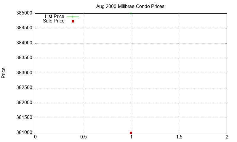 Millbrae Condos Just Sold 2000-08 Millbrae Condos Just Sold 2000-08