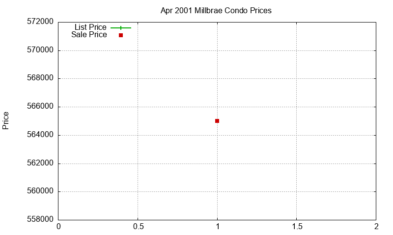 Millbrae Condos Just Sold 2001-04 Millbrae Condos Just Sold 2001-04