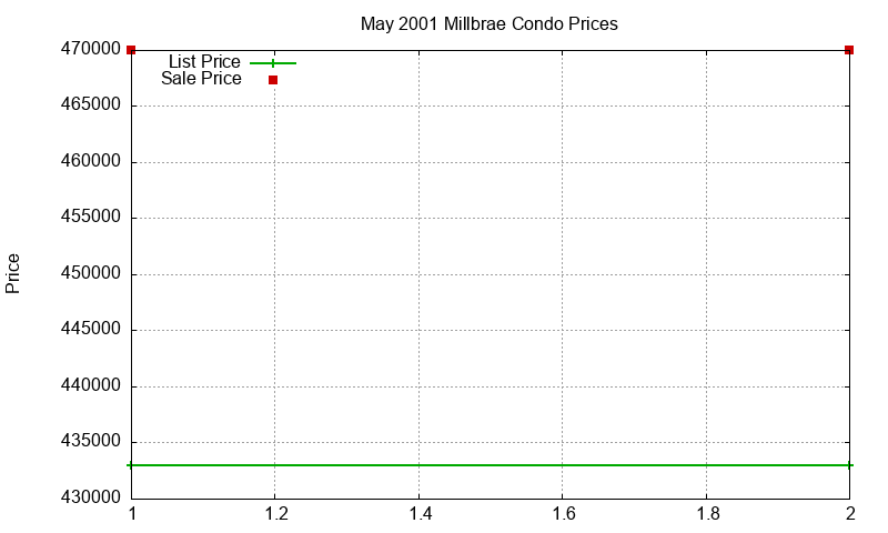 Millbrae Condos Just Sold 2001-05 Millbrae Condos Just Sold 2001-05