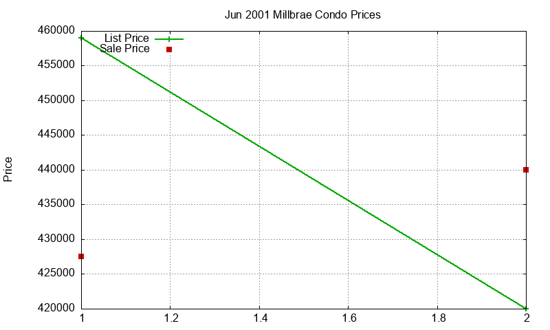Millbrae Condos Just Sold 2001-06 Millbrae Condos Just Sold 2001-06