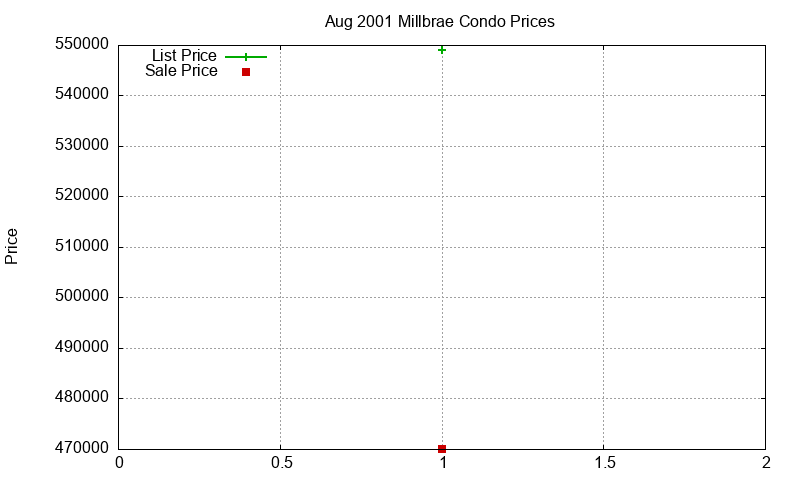 Millbrae Condos Just Sold 2001-08 Millbrae Condos Just Sold 2001-08