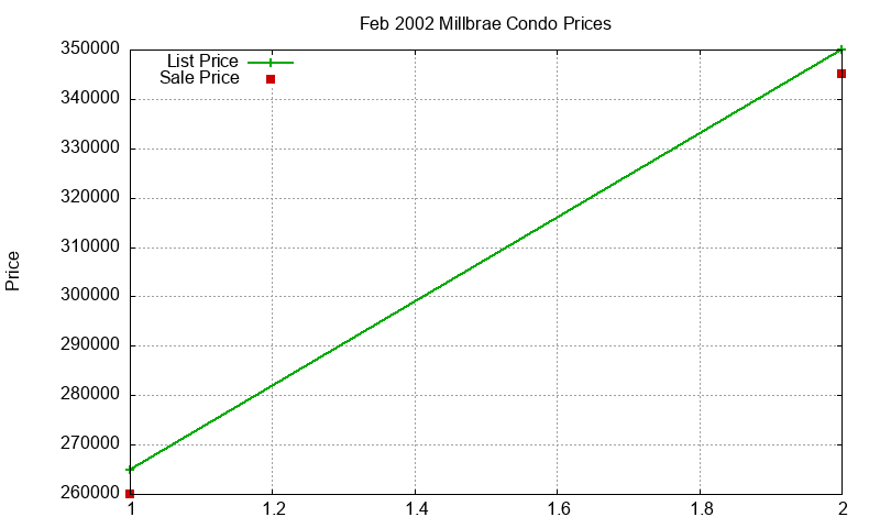 Millbrae Condos Just Sold 2002-02 Millbrae Condos Just Sold 2002-02