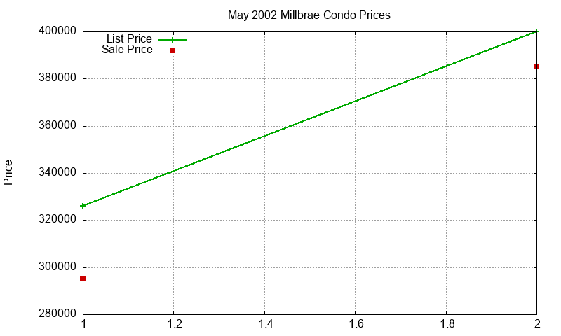 Millbrae Condos Just Sold 2002-05 Millbrae Condos Just Sold 2002-05