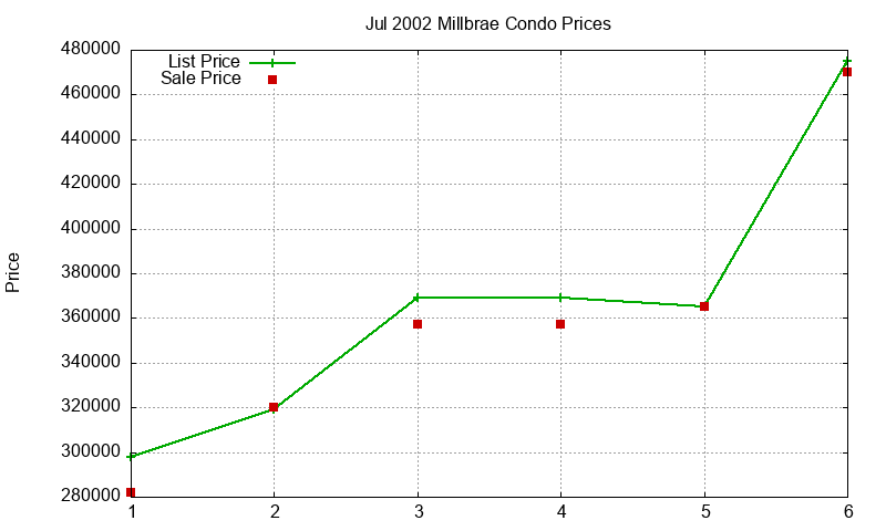 Millbrae Condos Just Sold 2002-07 Millbrae Condos Just Sold 2002-07