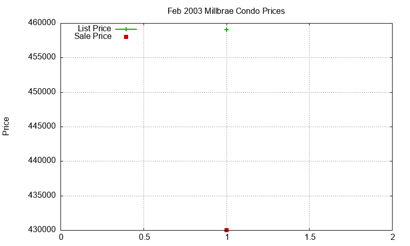 Millbrae Condos Just Sold 2003-02 Millbrae Condos Just Sold 2003-02
