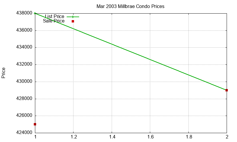 Millbrae Condos Just Sold 2003-03 Millbrae Condos Just Sold 2003-03