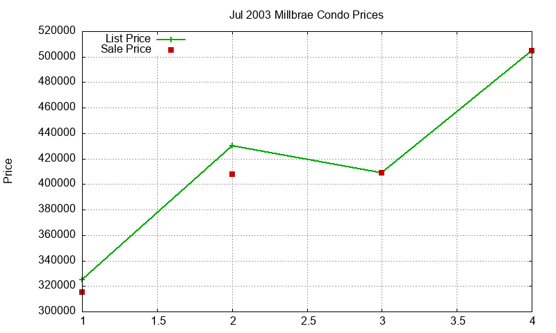 Millbrae Condos Just Sold 2003-07 Millbrae Condos Just Sold 2003-07