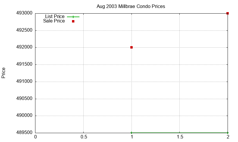 Millbrae Condos Just Sold 2003-08 Millbrae Condos Just Sold 2003-08