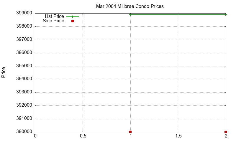 Millbrae Condos Just Sold 2004-03 Millbrae Condos Just Sold 2004-03