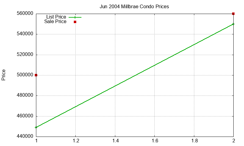 Millbrae Condos Just Sold 2004-06 Millbrae Condos Just Sold 2004-06