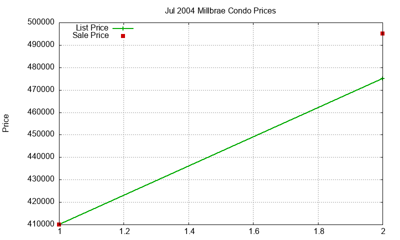 Millbrae Condos Just Sold 2004-07 Millbrae Condos Just Sold 2004-07