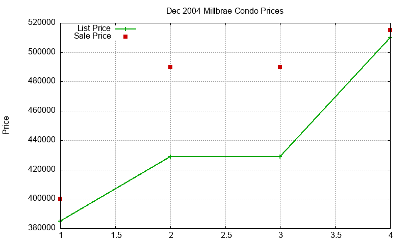 Millbrae Condos Just Sold 2004-12 Millbrae Condos Just Sold 2004-12
