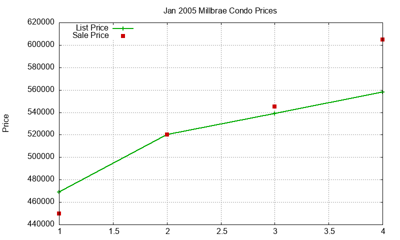 Millbrae Condos Just Sold 2005-01 Millbrae Condos Just Sold 2005-01